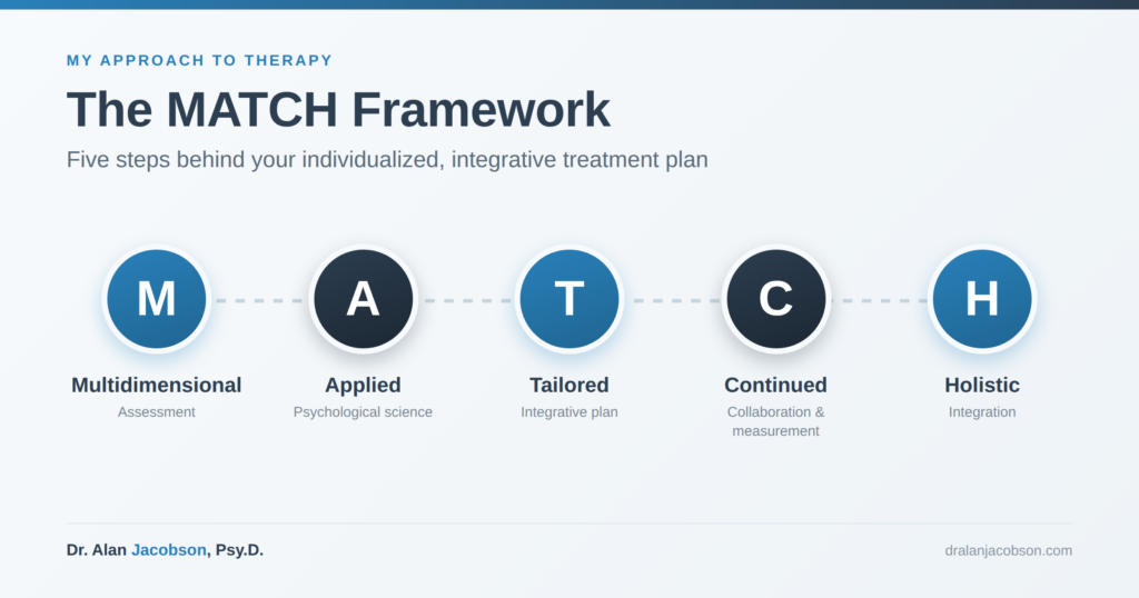 | Dr. Alan Jacobson, Psy.D., MBA, Clinical Psychologist Graphic of The MATCH Framework with five connected circles labeled M A T C H: Multidimensional, Applied, Tailored, Continued, Holistic.